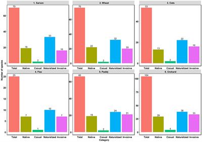 Assessment of Plant Invasions in Agroecosystems of Kashmir Himalaya for Better Management